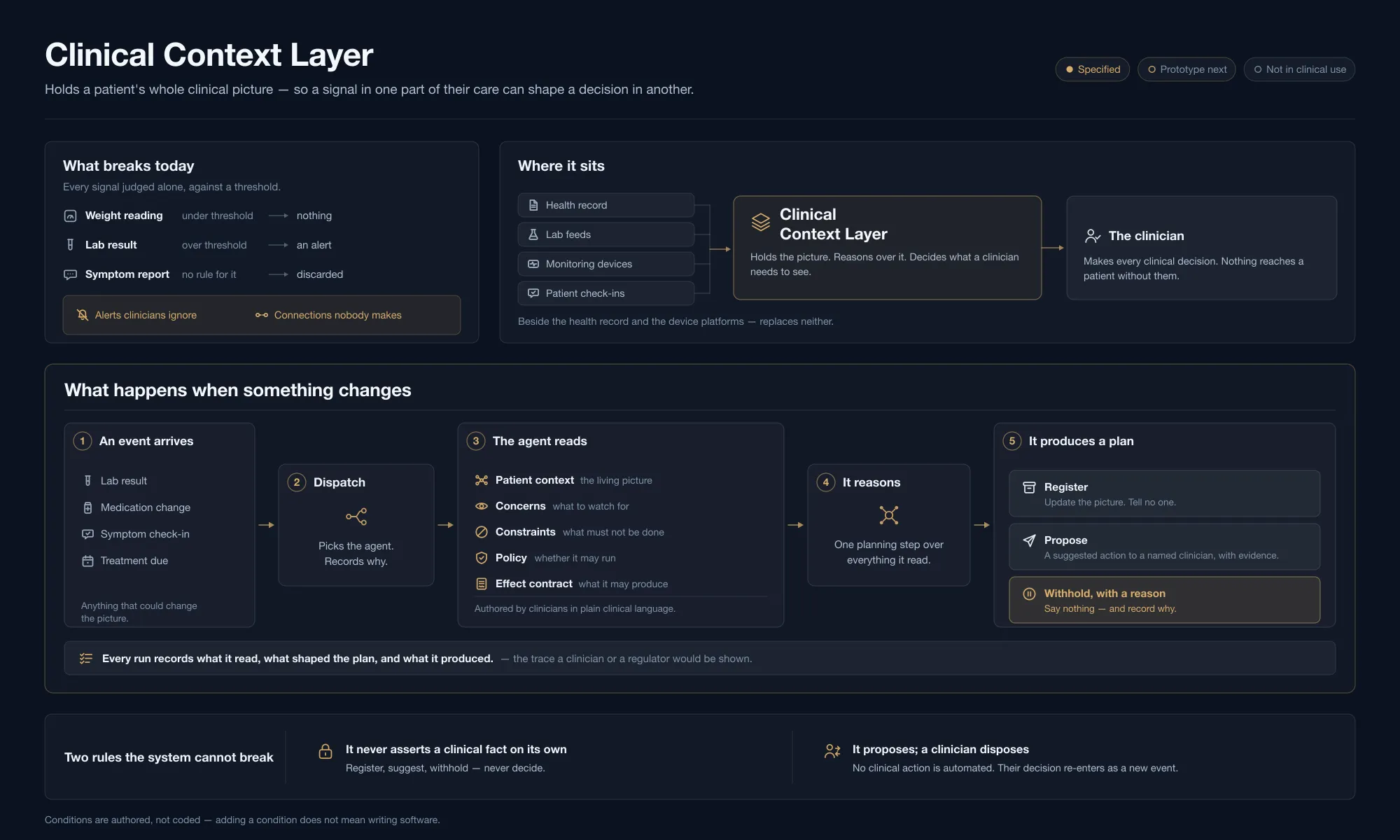 Detailed one-page architecture reference titled Clinical Context Layer, showing what breaks today, where the context layer sits relative to the EHR and device platforms, the five-stage process for handling a new event, and the two rules the system cannot break.